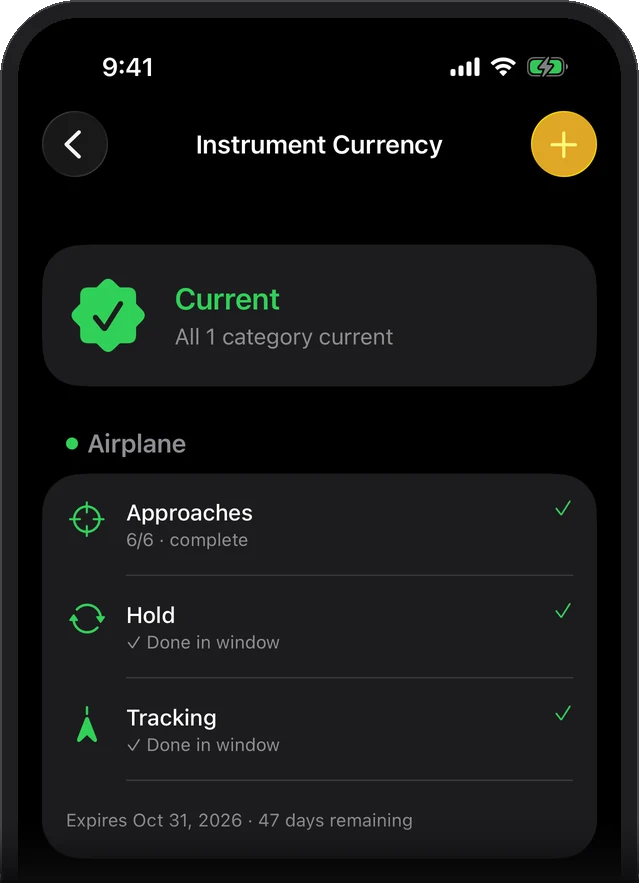KármánLogs Instrument Currency screen: Airplane category current, 6 of 6 approaches, hold and tracking done in window, expires Oct 31, 2026 with 47 days remaining